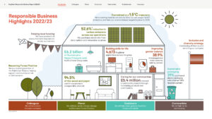 Kingfisher Responsible Business Report 2022-23 Highlights infographic page