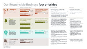 Kingfisher Responsible Business Summary 2023-24 data page